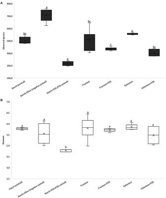 Effect of a diet rich in galactose or fructose, with or without fructooligosaccharides, on gut microbiota composition in rats